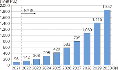 生成AI市場規模の推移(2021-2030年)